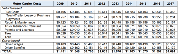 TOLLS - cost per mile