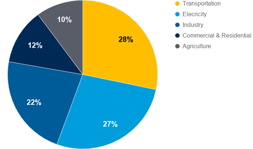 Sources of GHG gases 2018 in the US